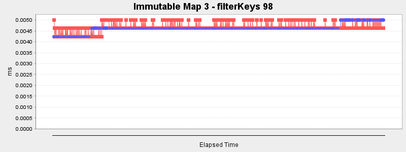 Immutable Map 3 - filterKeys 98